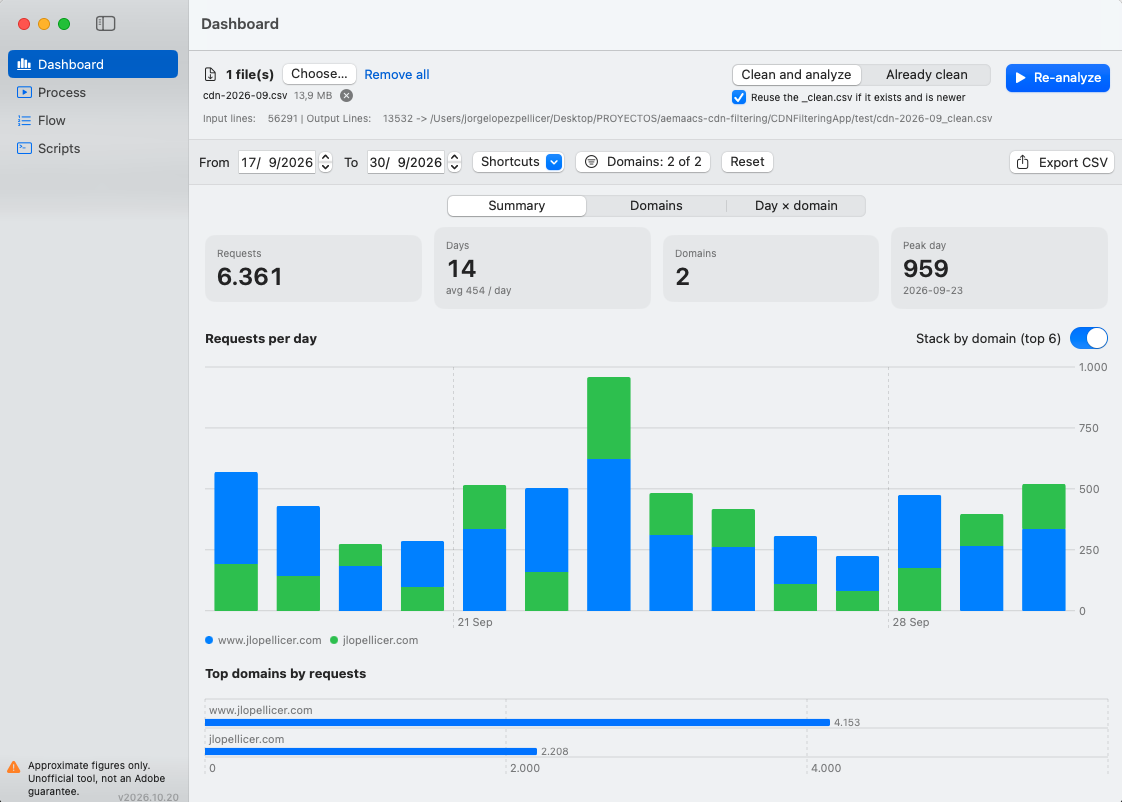 Dashboard: filtro por rango de fechas
