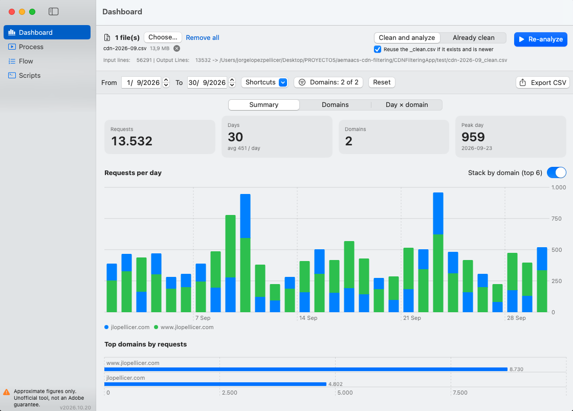 Dashboard: resumen de peticiones